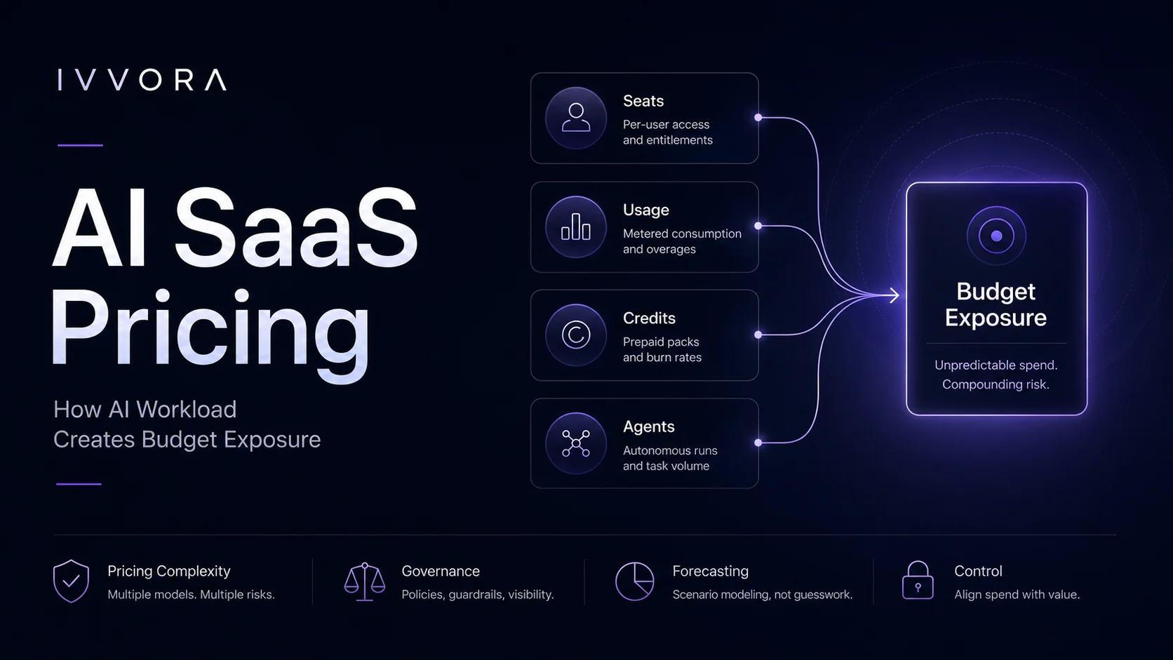 AI SaaS pricing diagram showing seats, usage, credits, and agents flowing into budget exposure