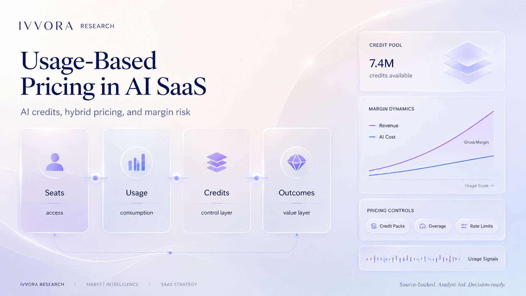 Glassmorphism-style IVVORA research featured image showing the shift from seats to usage, credits, and outcomes in AI SaaS pricing, with credit pools, margin dynamics, and pricing controls.
